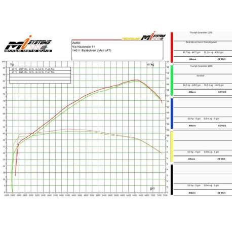 Double échappement haut inox Zard